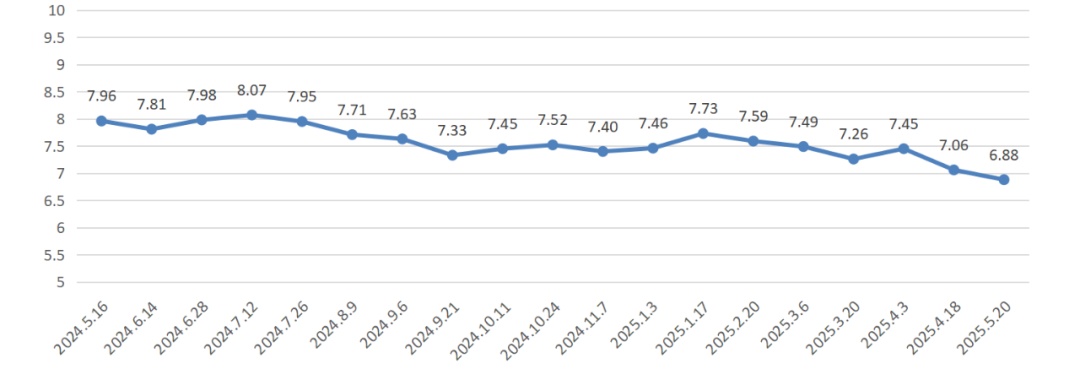 降价！上海成品油价明起下调0.17-0.2元/升，一箱油约省9元