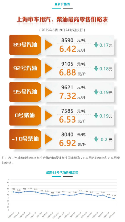 降价！上海成品油价明起下调0.17-0.2元/升，一箱油约省9元