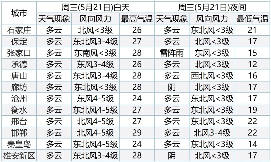 雷阵雨+中雨!高温橙色预警!河北未来三天…… 雷阵雨+中雨!高温橙色预警!河北未来三天……
