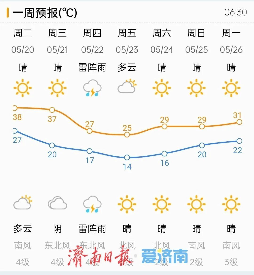 济南“炙烤模式”继续,预计还要热两天!本周还有降雨要来! 济南“炙烤模式”继续,预计还要热两天!本周还有降雨要来!