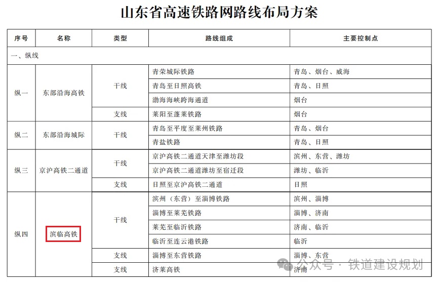 山东将新增一条高铁!设计时速350公里,途经三市 山东将新增一条高铁!设计时速350公里,途经三市