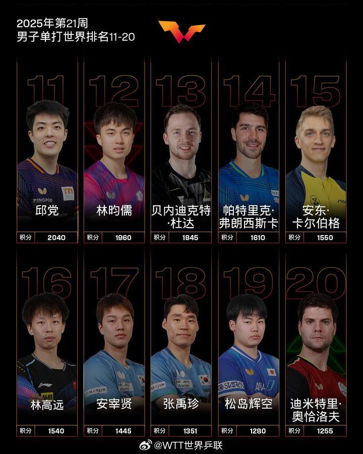 最新世界排名出炉!林诗栋、孙颖莎分别位列男女乒乓球单打第一 最新世界排名出炉!林诗栋、孙颖莎分别位列男女乒乓球单打第一