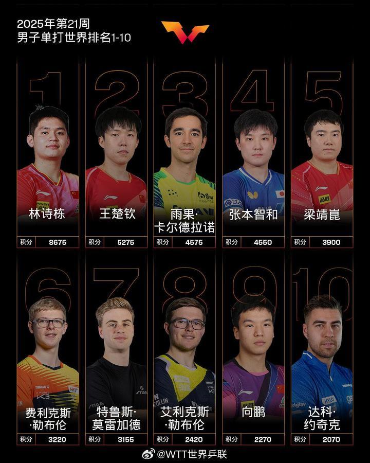 最新世界排名出炉!林诗栋、孙颖莎分别位列男女乒乓球单打第一 最新世界排名出炉!林诗栋、孙颖莎分别位列男女乒乓球单打第一