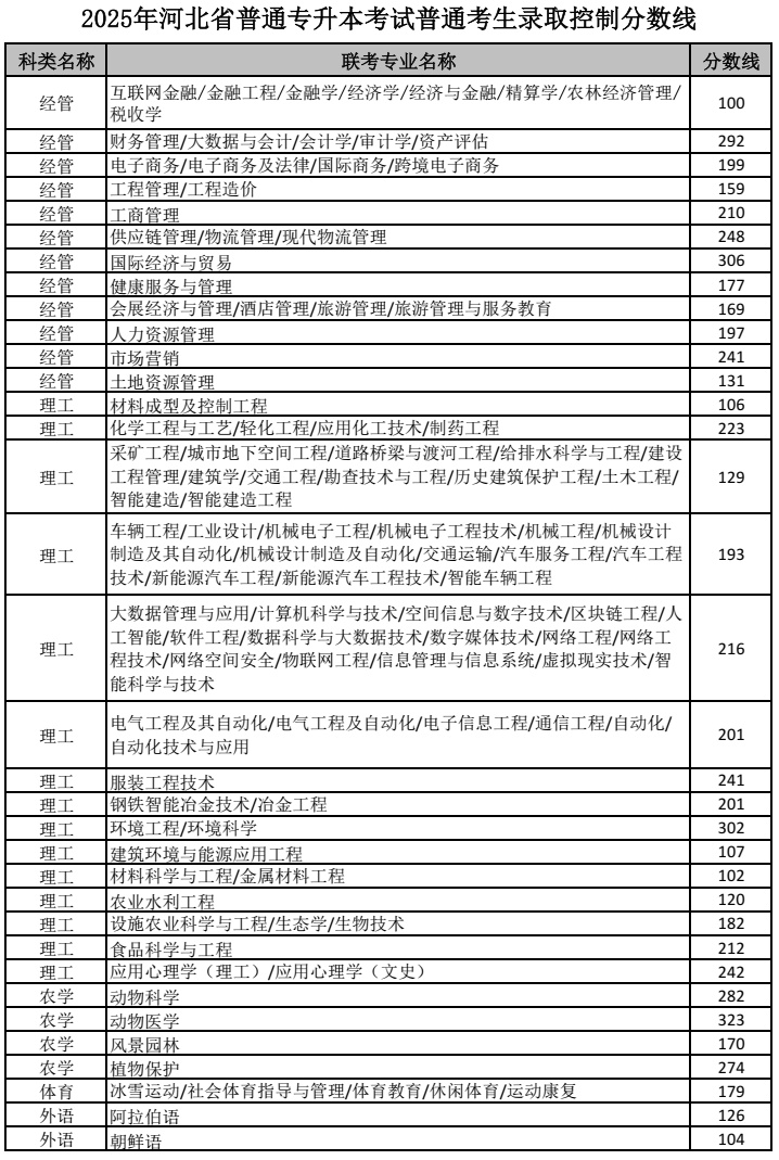专升本考试录取控制分数线公布!河北省教育考试院发布公告 专升本考试录取控制分数线公布!河北省教育考试院发布公告