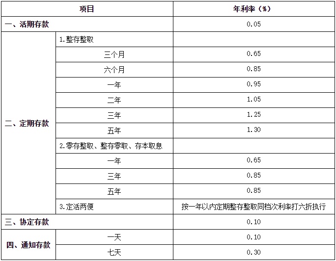 存款利率又降了！六大行集体下调