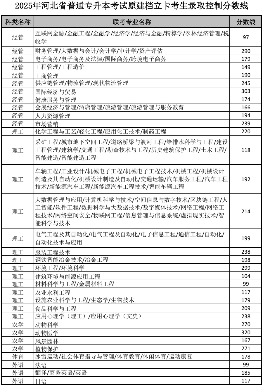 2025年河北省普通高等学校专升本考试录取控制分数线公布!详情→ 2025年河北省普通高等学校专升本考试录取控制分数线公布!详情→