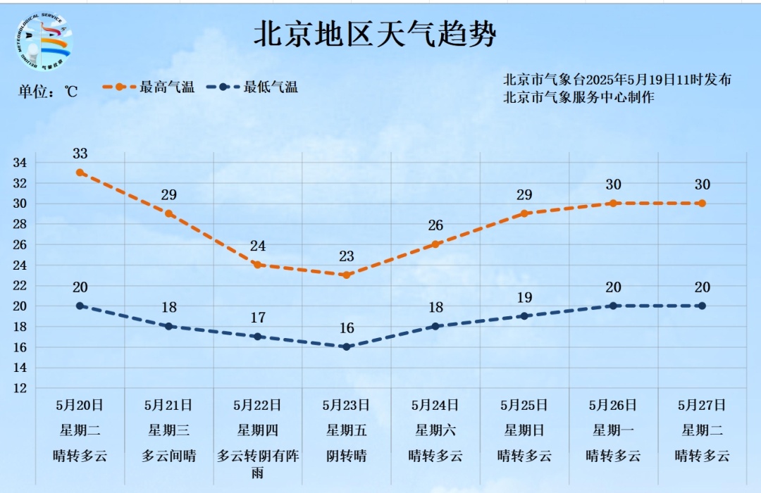 北京今天热热热，晚间有阵雨！后半周迎降雨降温！