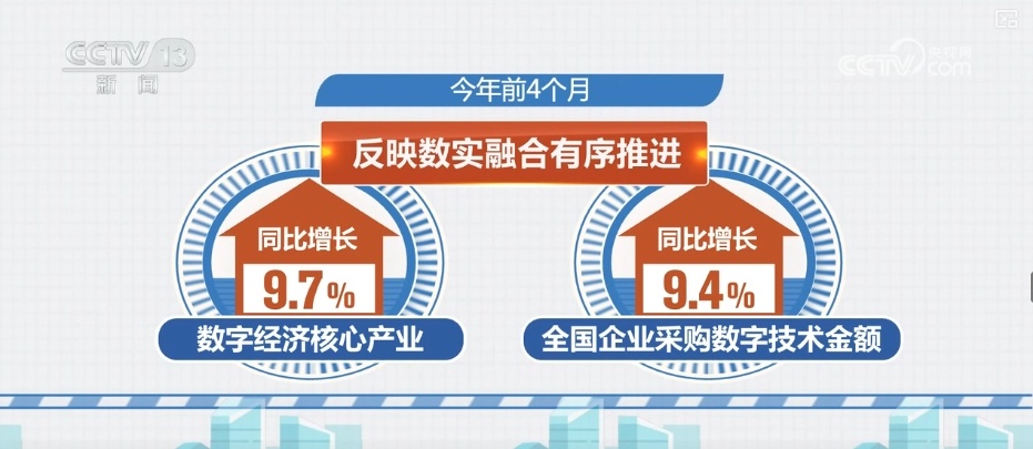 13.9%、33.6%、9.7%……“数”看创新动能增势向好 数实融合有序推进 13.9%、33.6%、9.7%……“数”看创新动能增势向好 数实融合有序推进