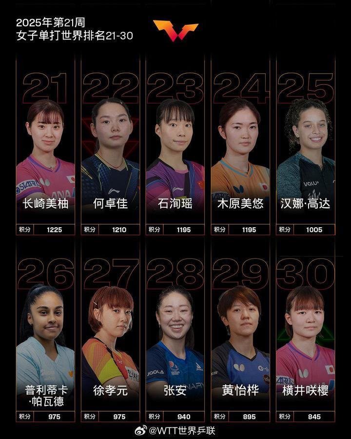 最新世界排名出炉!林诗栋、孙颖莎分别位列男女乒乓球单打第一 最新世界排名出炉!林诗栋、孙颖莎分别位列男女乒乓球单打第一