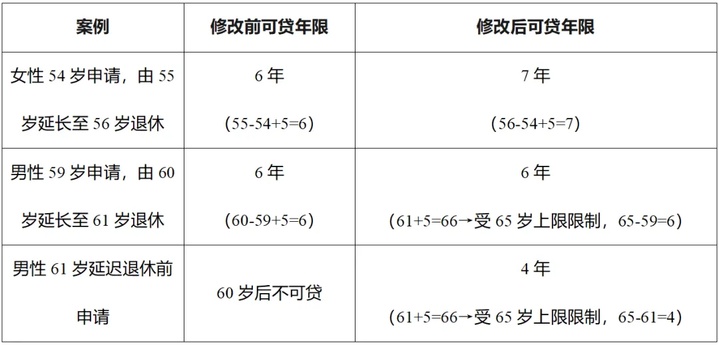 事关公积金！江苏镇江市明确：年龄限制放宽