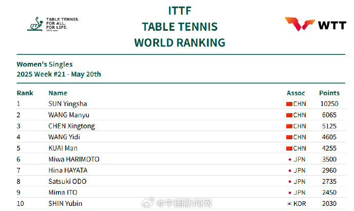 国际乒联公布最新排名，孙颖莎保持第一
