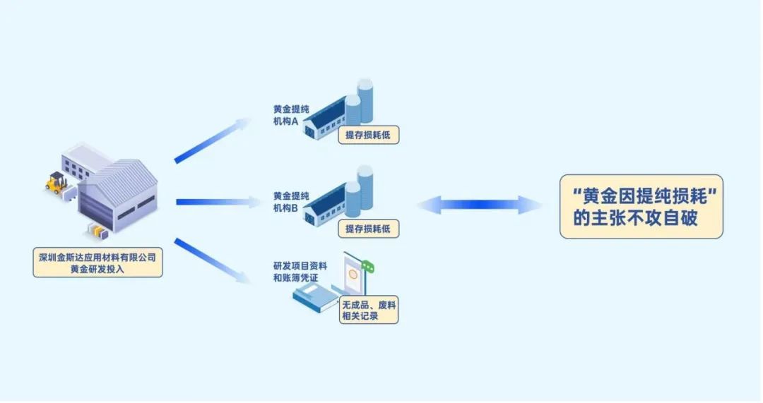 “消失”的价值8000余万元黄金
