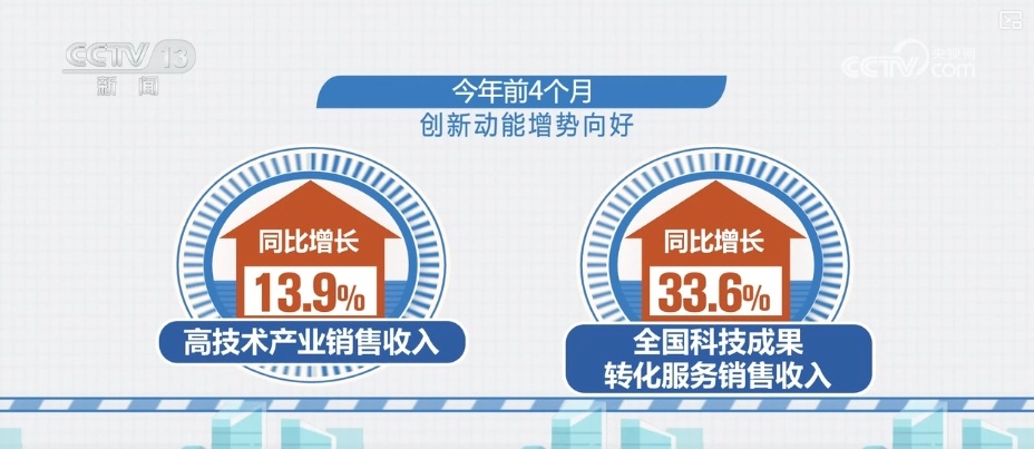 13.9%、33.6%、9.7%……“数”看创新动能增势向好 数实融合有序推进 13.9%、33.6%、9.7%……“数”看创新动能增势向好 数实融合有序推进