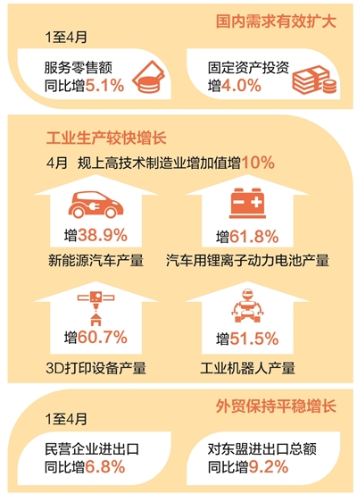 4月中国经济成绩单发布，风险挑战不足惧