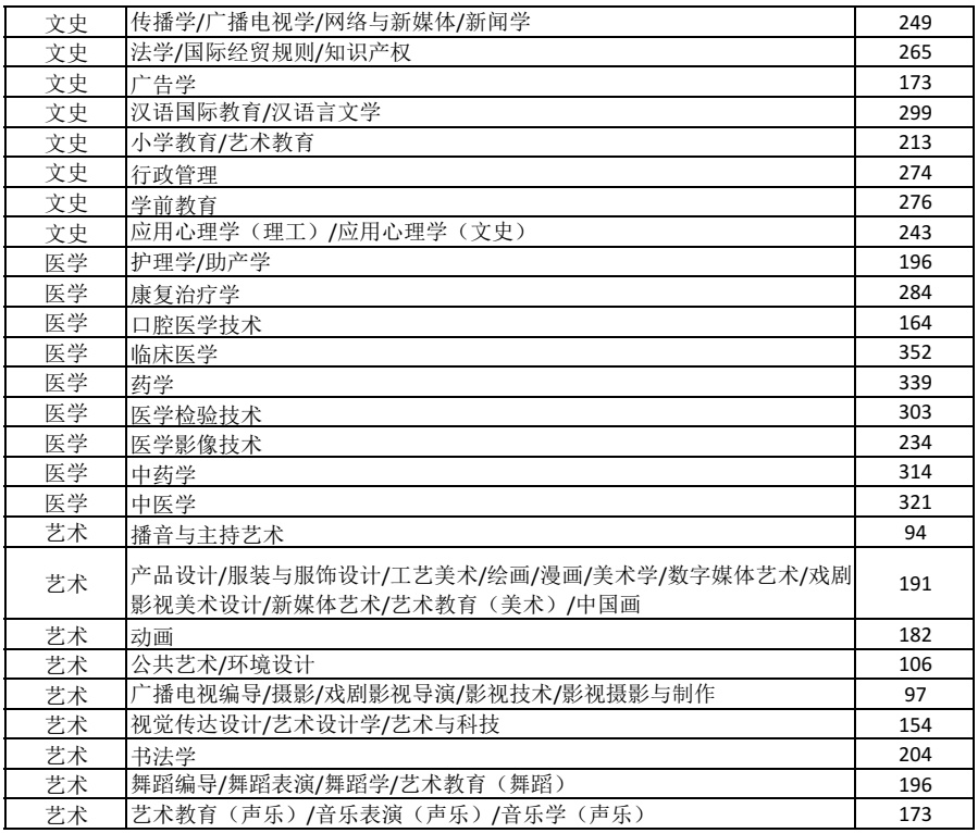 2025年河北省普通高等学校专升本考试录取控制分数线公布!详情→ 2025年河北省普通高等学校专升本考试录取控制分数线公布!详情→