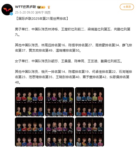 最新世界排名出炉!林诗栋、孙颖莎分别位列男女乒乓球单打第一 最新世界排名出炉!林诗栋、孙颖莎分别位列男女乒乓球单打第一
