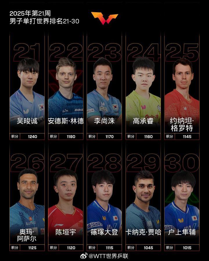 最新世界排名出炉!林诗栋、孙颖莎分别位列男女乒乓球单打第一 最新世界排名出炉!林诗栋、孙颖莎分别位列男女乒乓球单打第一