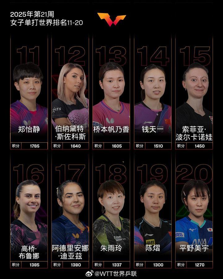 最新世界排名出炉!林诗栋、孙颖莎分别位列男女乒乓球单打第一 最新世界排名出炉!林诗栋、孙颖莎分别位列男女乒乓球单打第一