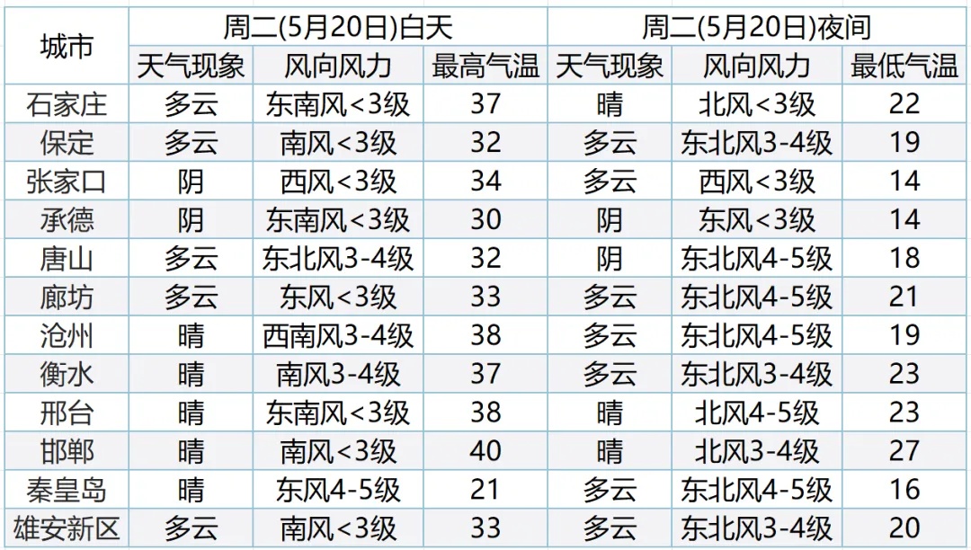 雷阵雨+中雨!高温橙色预警!河北未来三天…… 雷阵雨+中雨!高温橙色预警!河北未来三天……