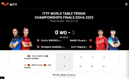 对手因伤退赛，王楚钦/孙颖莎直接晋级混双八强