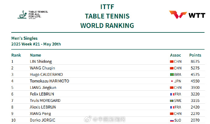 国际乒联公布最新排名，孙颖莎保持第一
