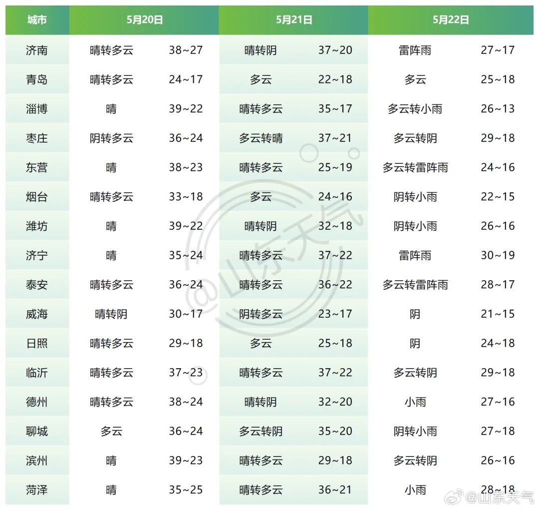 热热热！济南局部气温40℃以上！高温橙色预警继续生效中，出行注意防范→