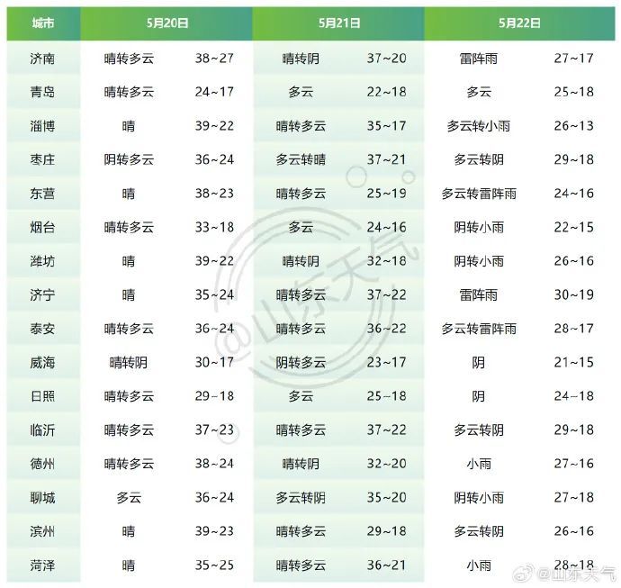 山东继续发布高温橙色预警，5月为啥这么热？听气象专家说