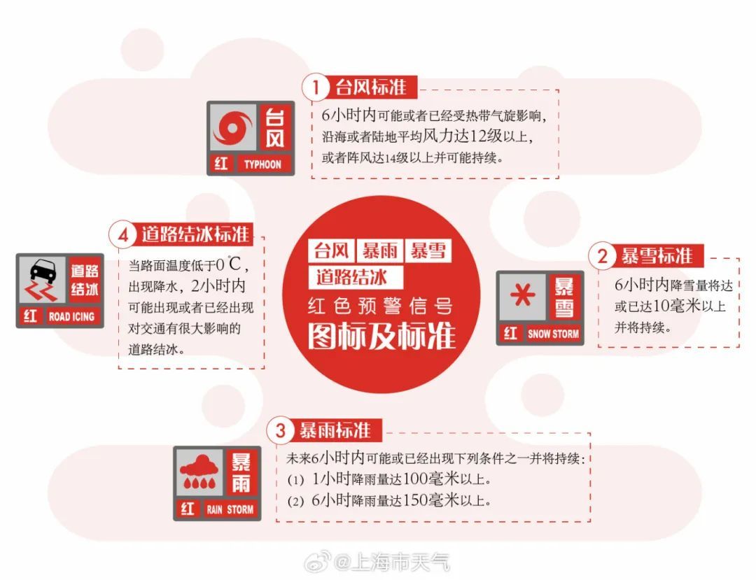 上海发布台风红色预警（演练）！网友：吓一跳！雨水雷电下班时段来袭