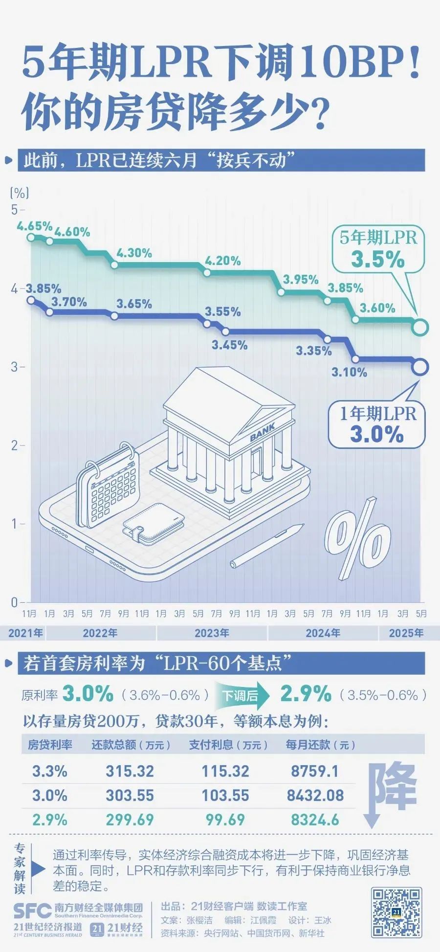 200万元房贷少还3.86万元！央行“降息”→