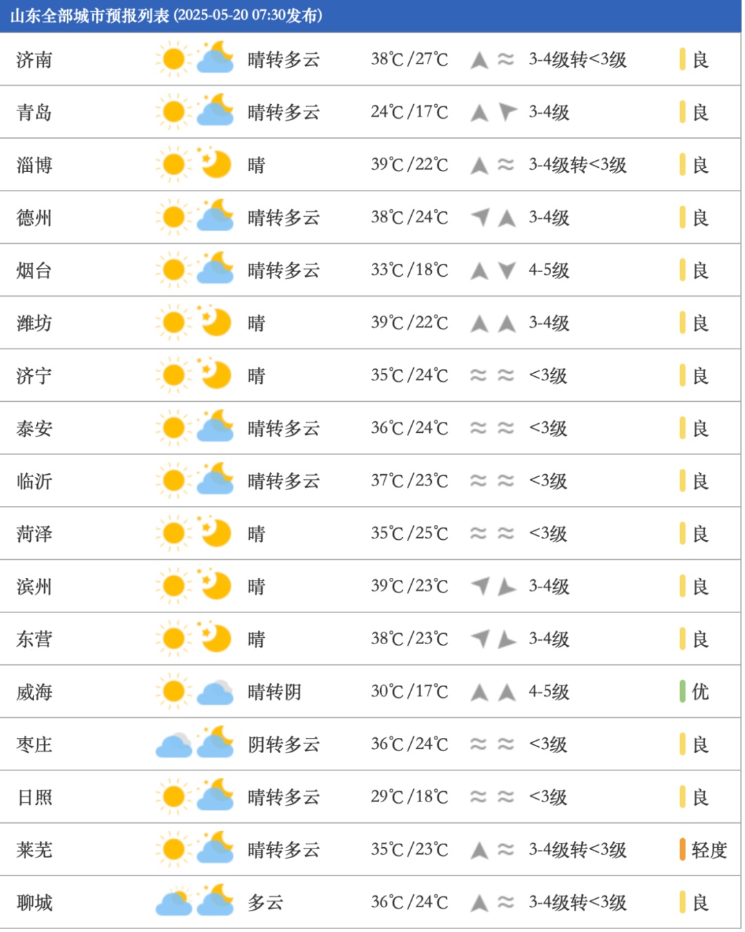 雷雨+阵风7~8级,局部42℃!山东发高温橙色预警,多地热到破纪录→ 雷雨+阵风7~8级,局部42℃!山东发高温橙色预警,多地热到破纪录→