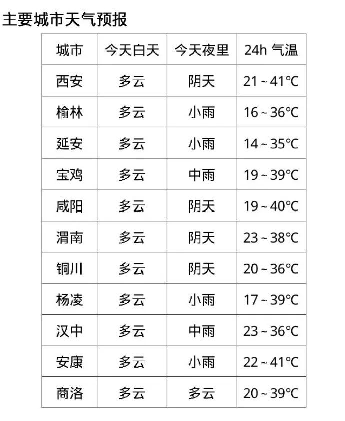 高温红色预警!西安小到中雨今夜到!陕西多地有雨、雷暴大风→ 高温红色预警!西安小到中雨今夜到!陕西多地有雨、雷暴大风→