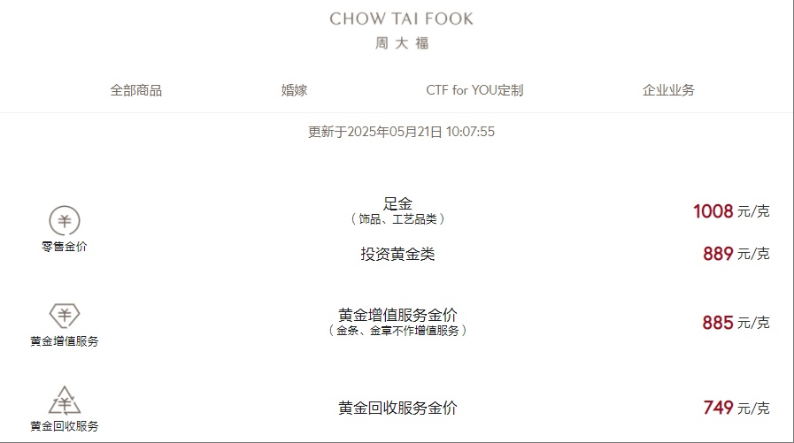 大涨,金饰一夜涨近30元/克! 大涨,金饰一夜涨近30元/克!