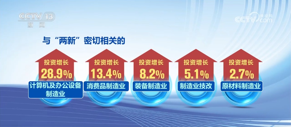 经济向新向好背后：透过数据看政策“组合拳”持续发力显效