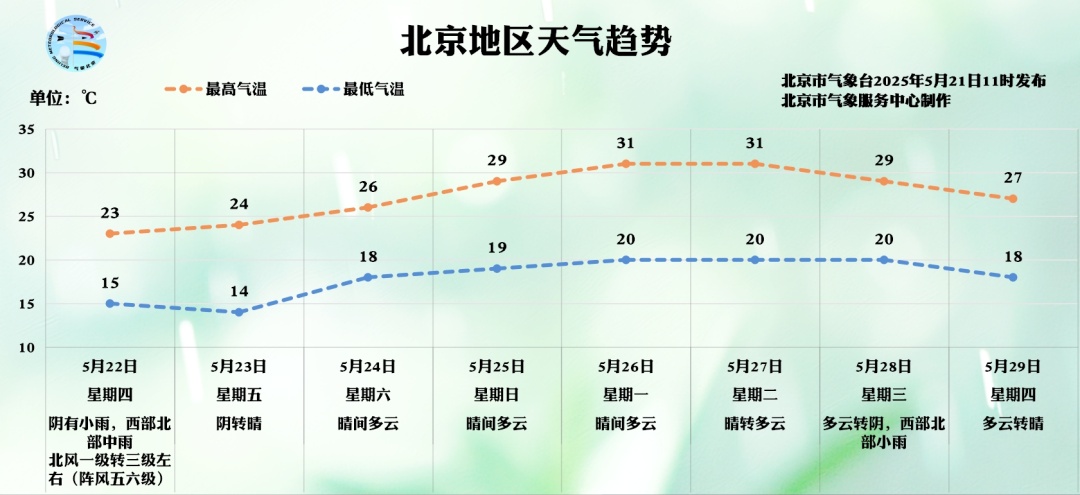 阵雨+雷电！北京明日气温跳水，长袖外套先别收