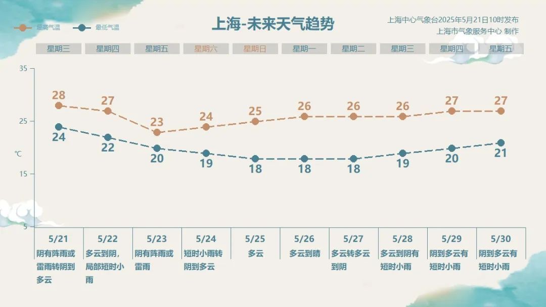 申城雷电黄色预警高挂！早上9号线雨天打滑限速运行！今夜雨止，何时入梅？