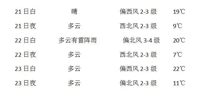 “小满”过后，哈尔滨气温升雨增多