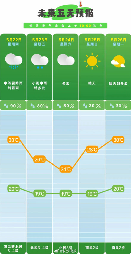 长沙人注意啦！暴雨、大暴雨即将抵达