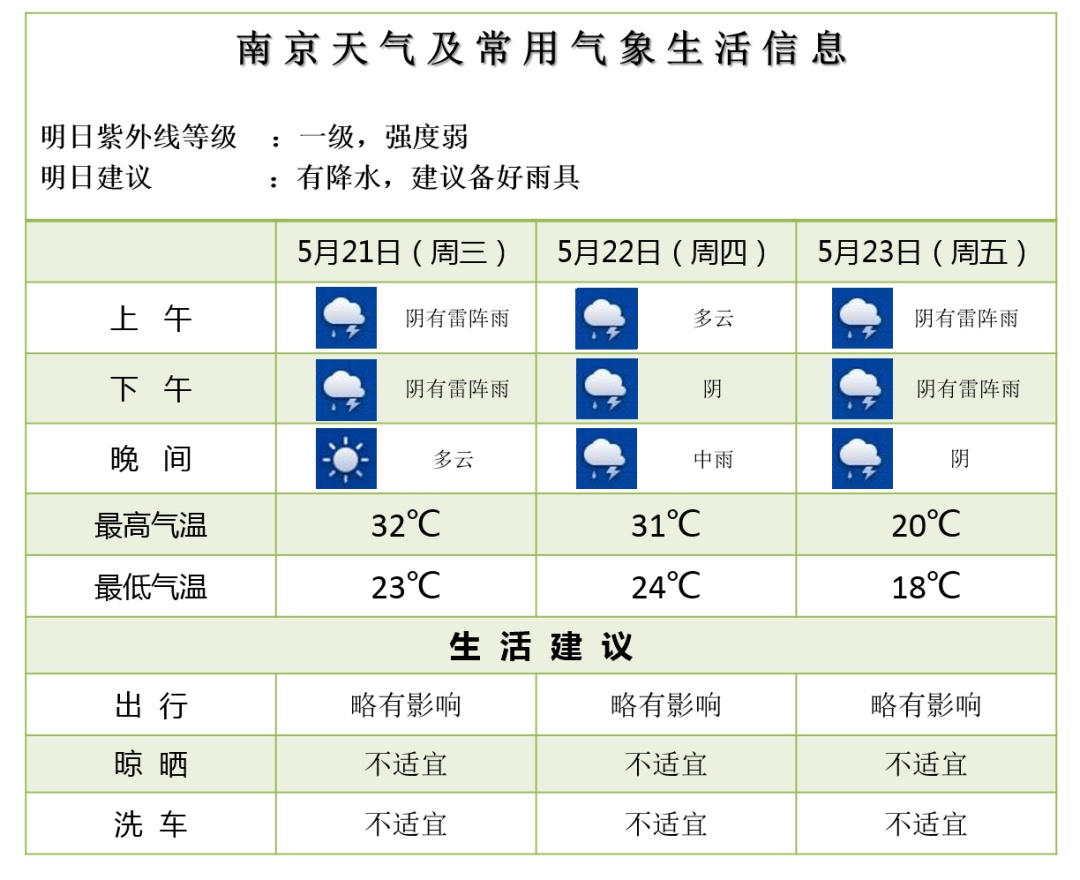 降10℃!雷阵雨、8级阵风!南京天气预测 降10℃!雷阵雨、8级阵风!南京天气预测