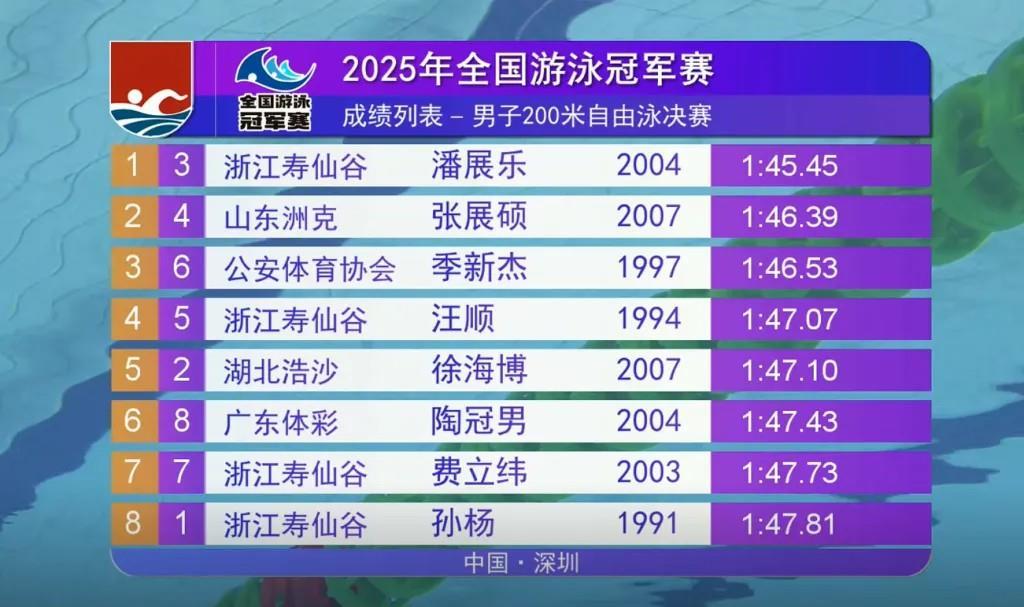 潘展乐、汪顺迎金牌战，今晚比赛看点多多