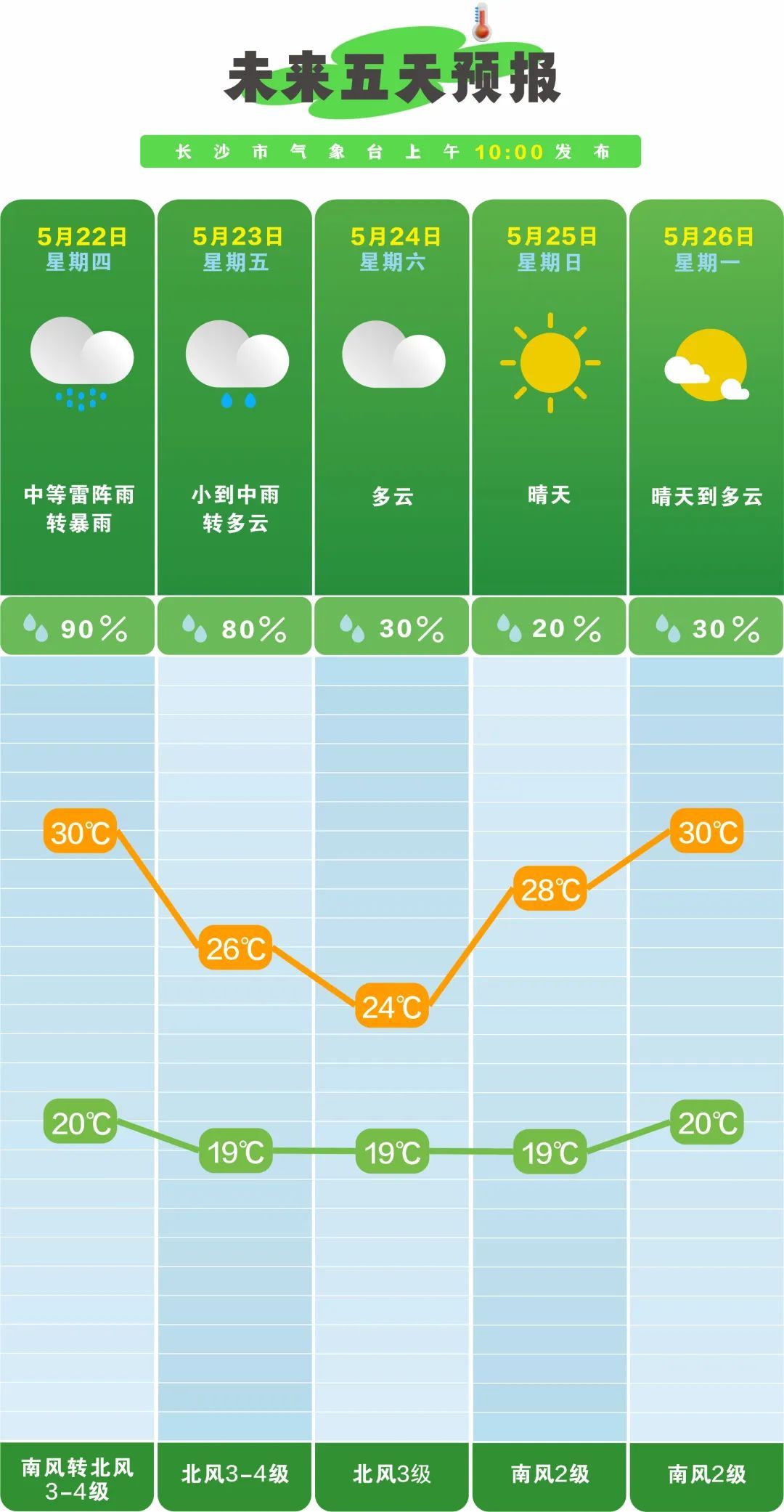 四预警齐发！暴雨！大暴雨！马上到长沙
