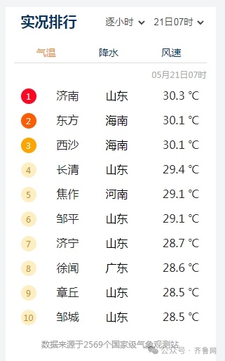 明起雨水来降温！山东继续高温橙色预警，今天7时济南气温霸榜全国第一