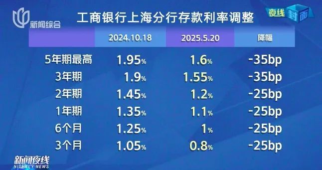 上海确认:真的降了!不少人激动:一下能省2万元! 上海确认:真的降了!不少人激动:一下能省2万元!