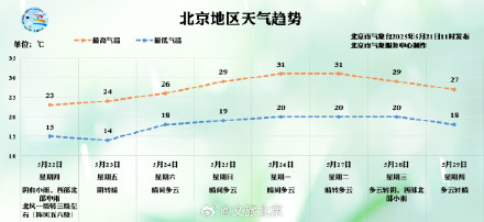 提醒！北京明日风雨交加，局地中雨→