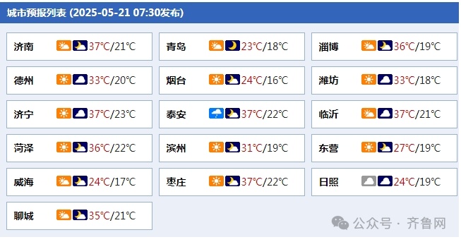 明起雨水来降温！山东继续高温橙色预警，今天7时济南气温霸榜全国第一