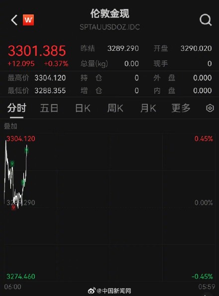国际金价再度突破3300美元 国际金价再度突破3300美元