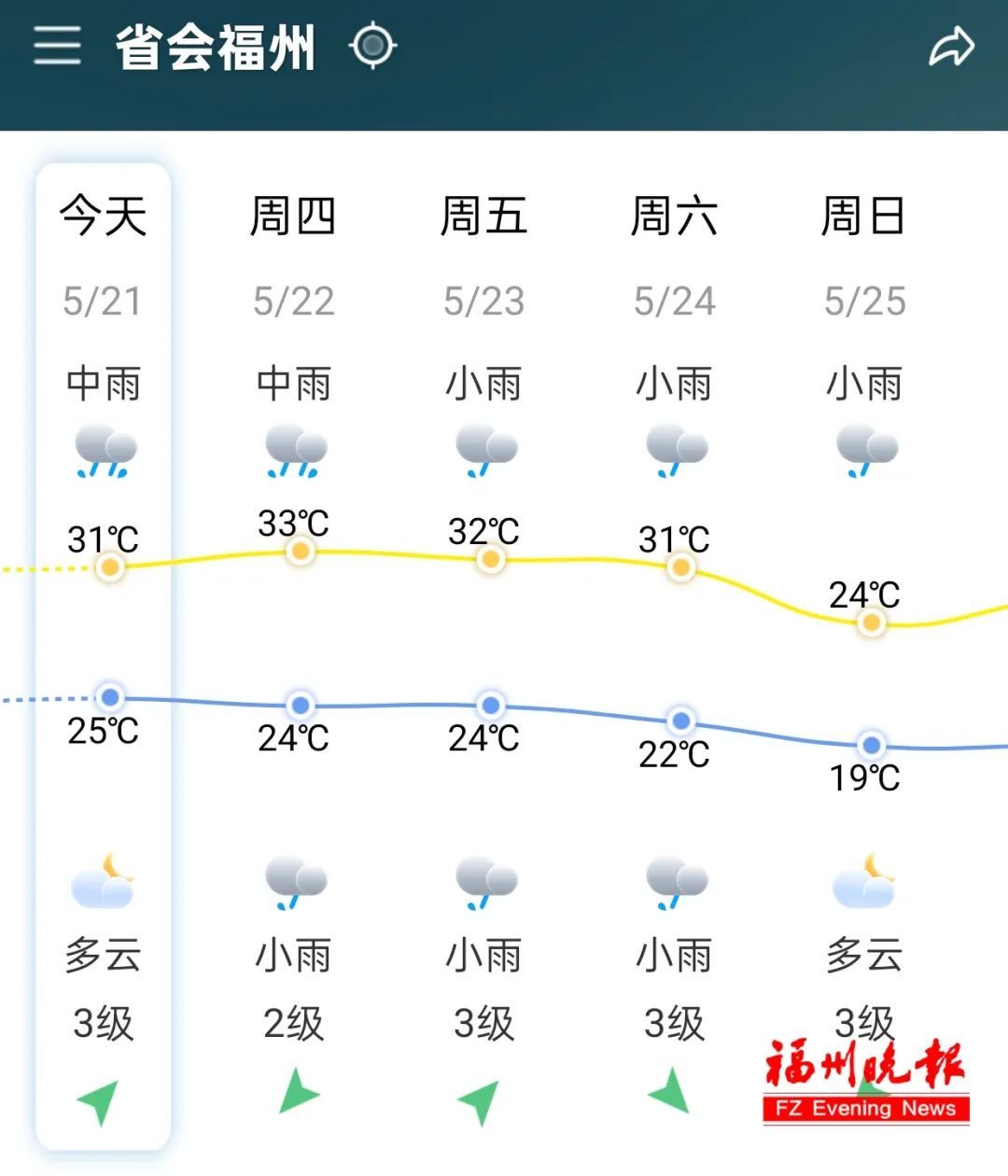 大雨！暴雨！即将抵达福建！又要大降温