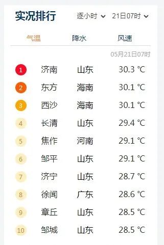 今早济南霸榜全国第一！继续发布高温橙色预警，“退烧雨”马上到