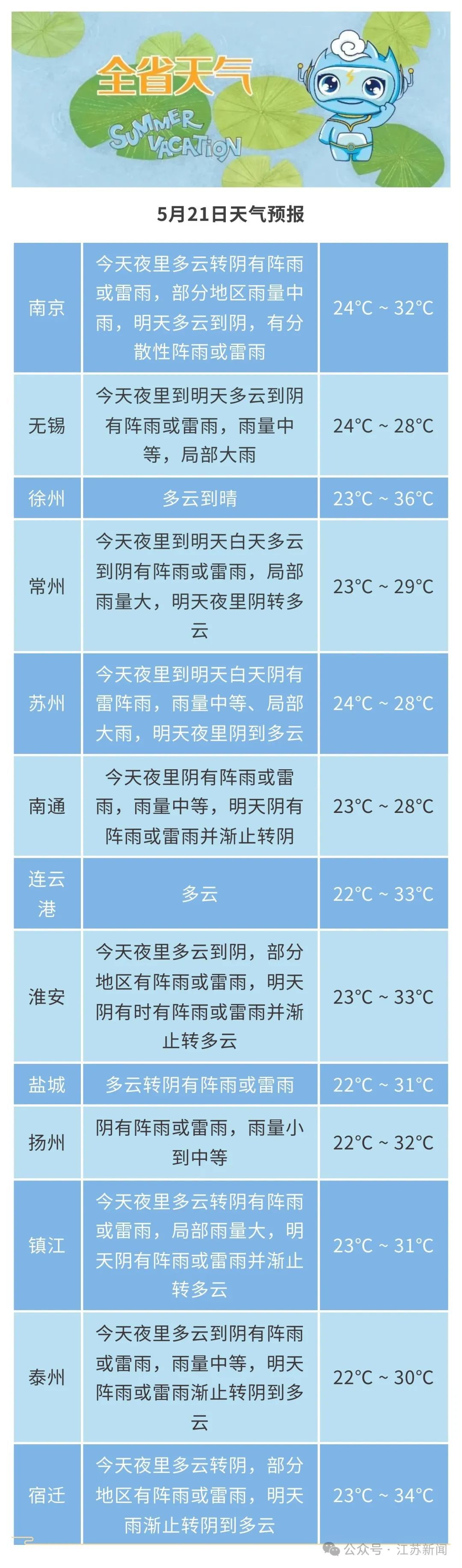江苏气象发布：局部暴雨！最高气温达36℃