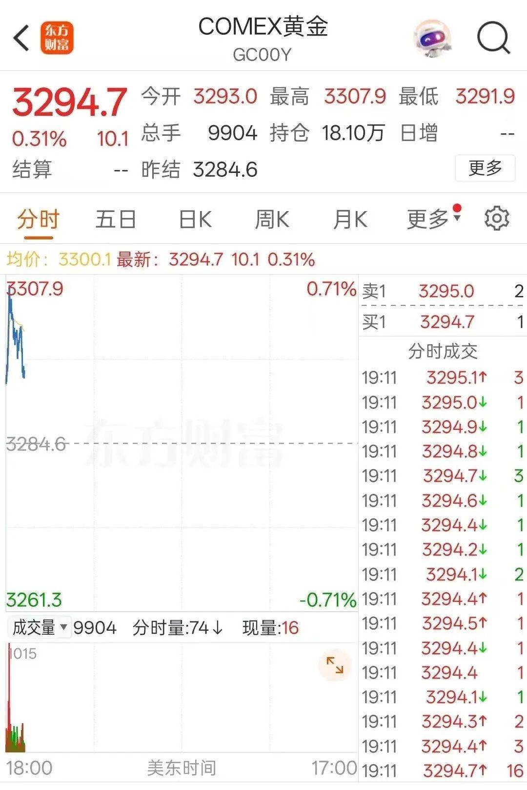 黄金,突然大涨!突破3300美元 黄金,突然大涨!突破3300美元