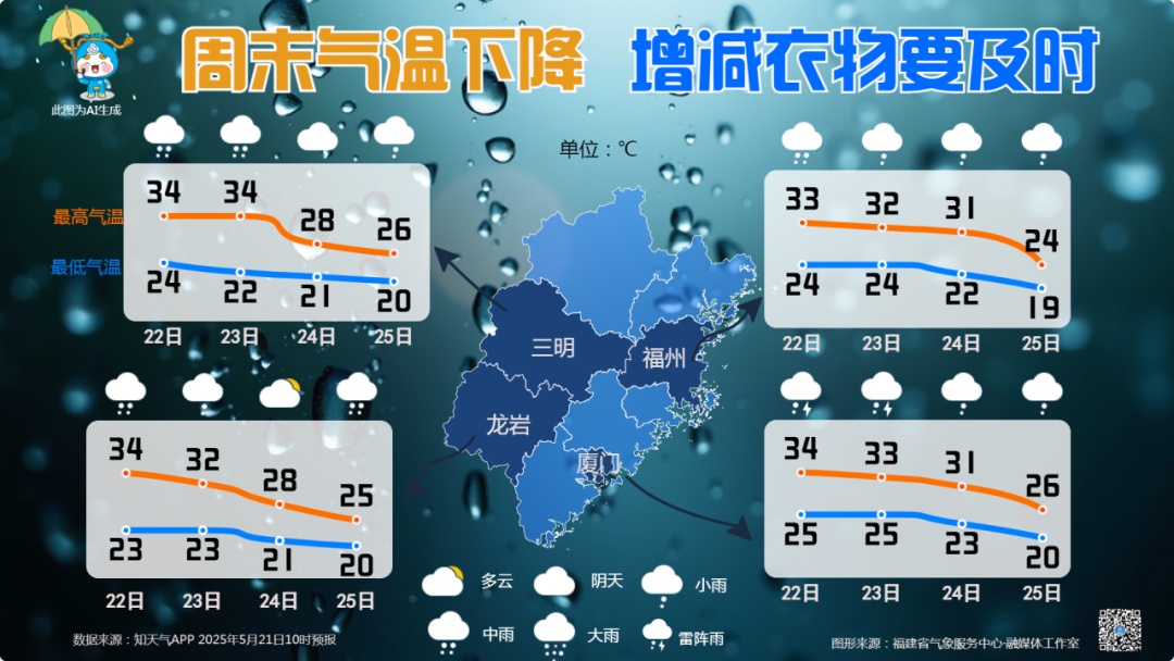大雨！暴雨！即将抵达福建！又要大降温